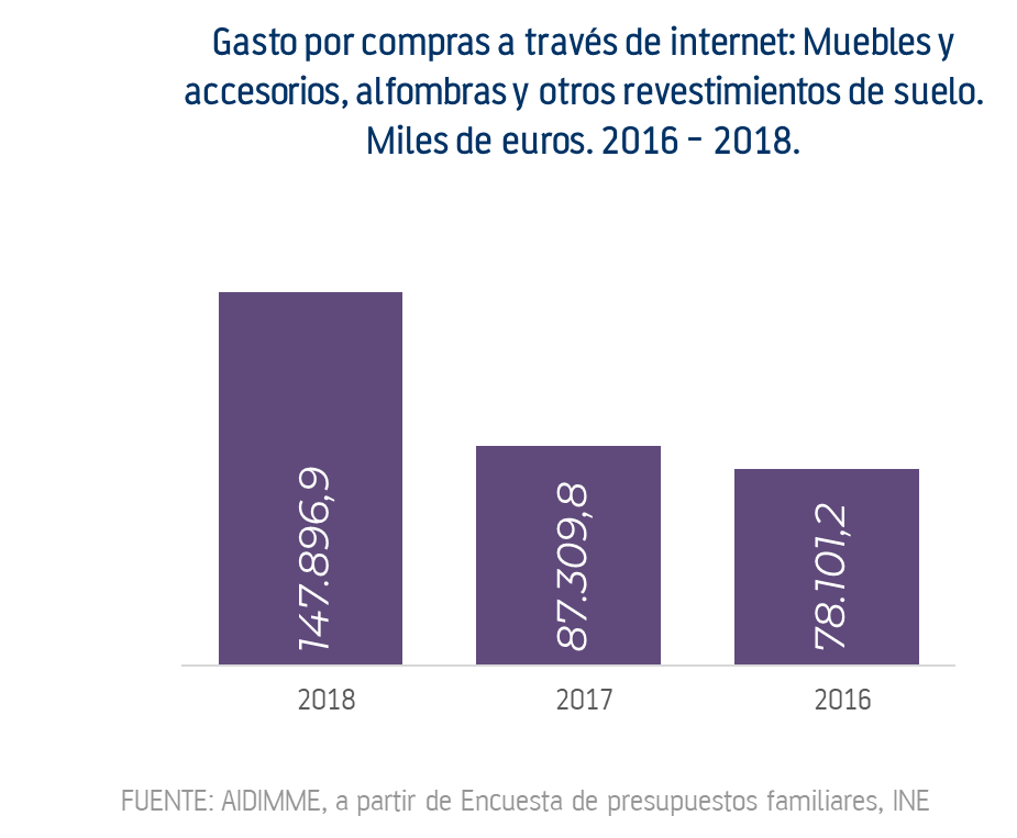 Consumo online mueble hogar en España