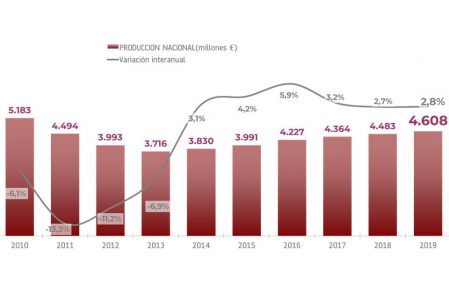 Evolucion de la produccion de la industria del mueble