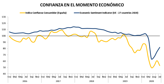 Confianza en el momento económico. España y UE.