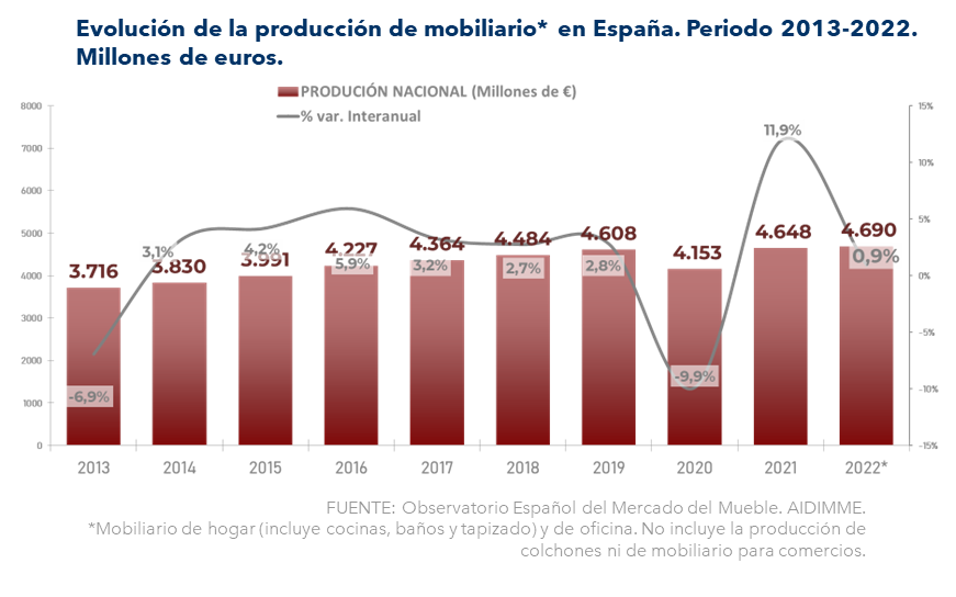 Evolución ventas mueble España